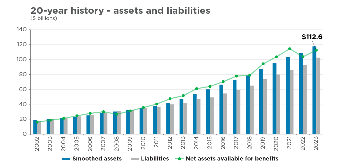 20 year history - assets and liabilities