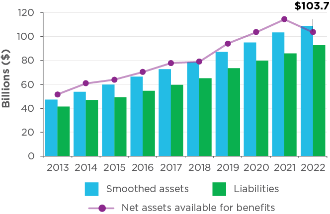 This graph shows how HOOPP’s assets have exceeded liabilities from 2013 to 2022, thanks to the Plan’s liability driven investing approach. At the end of 2022, HOOPP’s net assets were $103.7 billion.