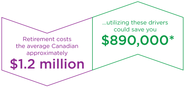 Retirement costs the average Canadian approximately $1.2 million. Utilizing these drivers could save you $890,000.*