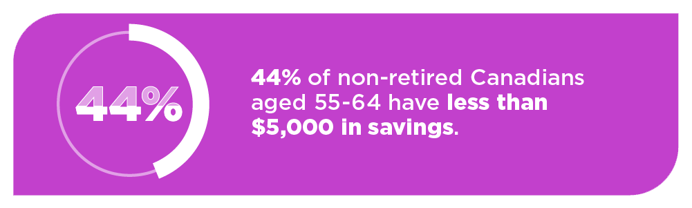 Canadians close to retirement are falling behind; almost half report less than $5,000 in savings.