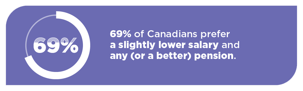 Canadians know the personal and societal value of pensions and are willing to pay for one; expect employers to contribute.