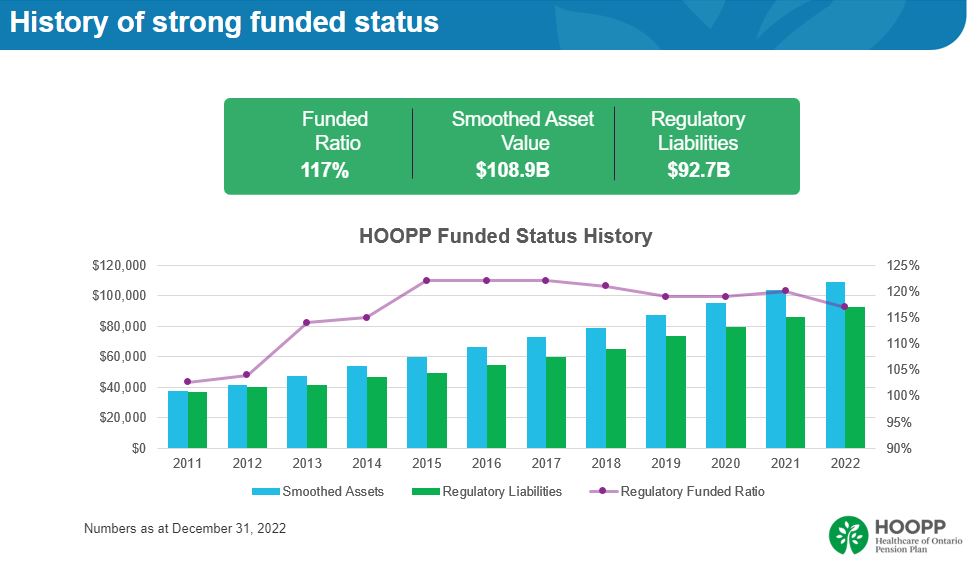 HOOPP's strong funded status