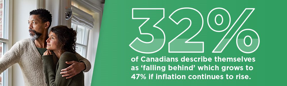 32% of Canadians describe themselves as 'falling behind' which grows to 47% if inflation continues to rise. 32% of Canadians describe themselves as 'falling behind' which grows to 47% if inflation continues to rise.
