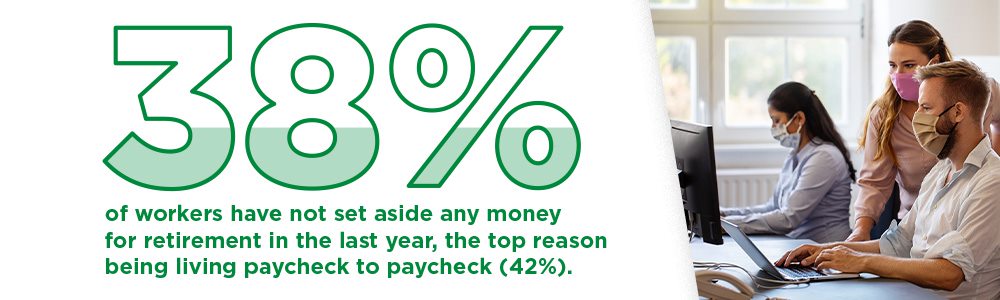 38% of workers have not set aside any money for retirement in the last year, the top reason being living paycheck to paycheck (42%). 38% of workers have not set aside any money for retirement in the last year, the top reason being living paycheck to paycheck (42%).