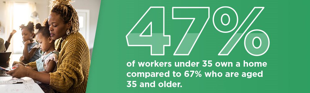 47% of workers under 35 own a home, compared to 67% who are aged 35 and older.