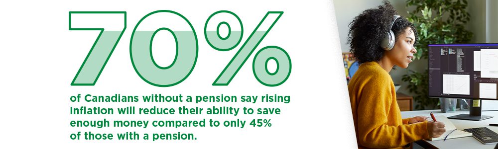 70% of Canadians without a pension say rising inflation will reduce their ability to save enough money, compared to only 45% of those with a pension. 70% of Canadians without a pension say rising inflation will reduce their ability to save enough money, compared to only 45% of those with a pension.