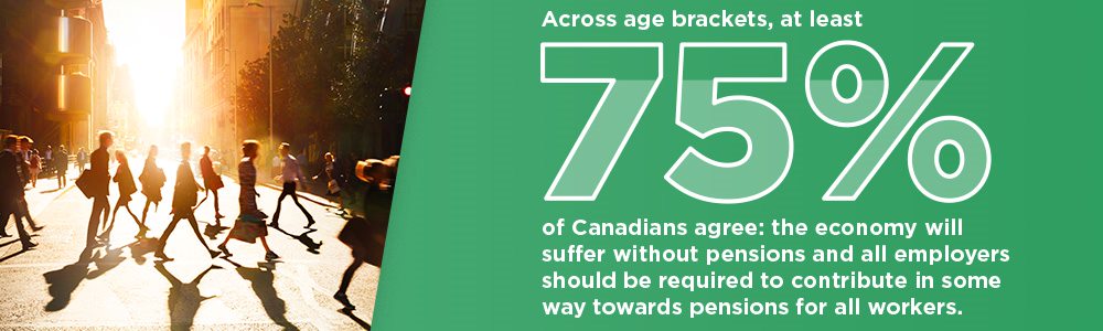 Across 3 age brackets, at least 75% of Canadians agree that without pensions, the economy will suffer, and that all employers should be required to contribute towards pensions for all workers. Across 3 age brackets, at least 75% of Canadians agree that without pensions, the economy will suffer, and that all employers should be required to contribute towards pensions for all workers.