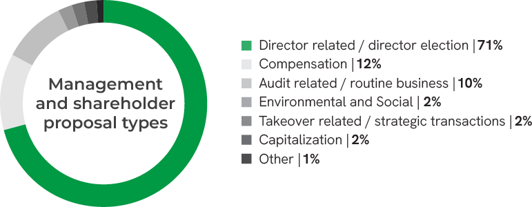 Sustainable Investing stewardship pie graph