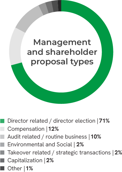 Sustainable Investing stewardship pie graph
