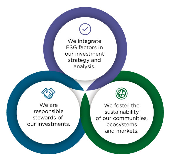 1. We integrate ESG factors in our investment strategy and activities  2. We are responsible stewards of our investments 3. We foster the sustainability of our communities, ecosystems and markets