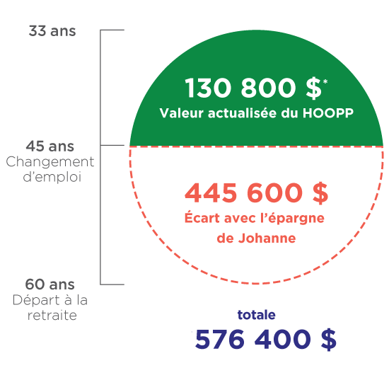 Pour recevoir une rente mensuelle similaire en dehors du HOOPP, il faudrait que Johanne souscrive une rente d’environ 576 400 $ à 60 ans.