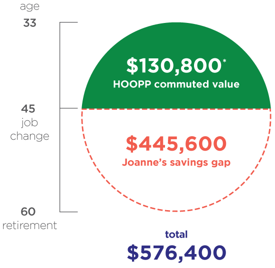 Joanne's transfer value and savings gap