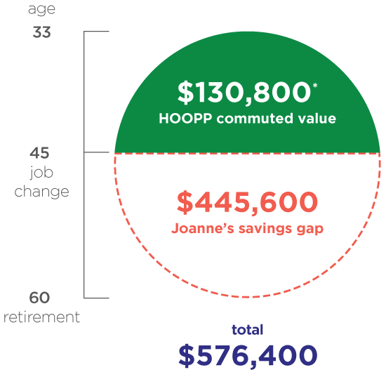 Joanne's transfer value and savings gap Joanne's transfer value and savings gap