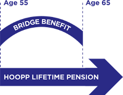 Diagram of HOOPP's bridge benefit