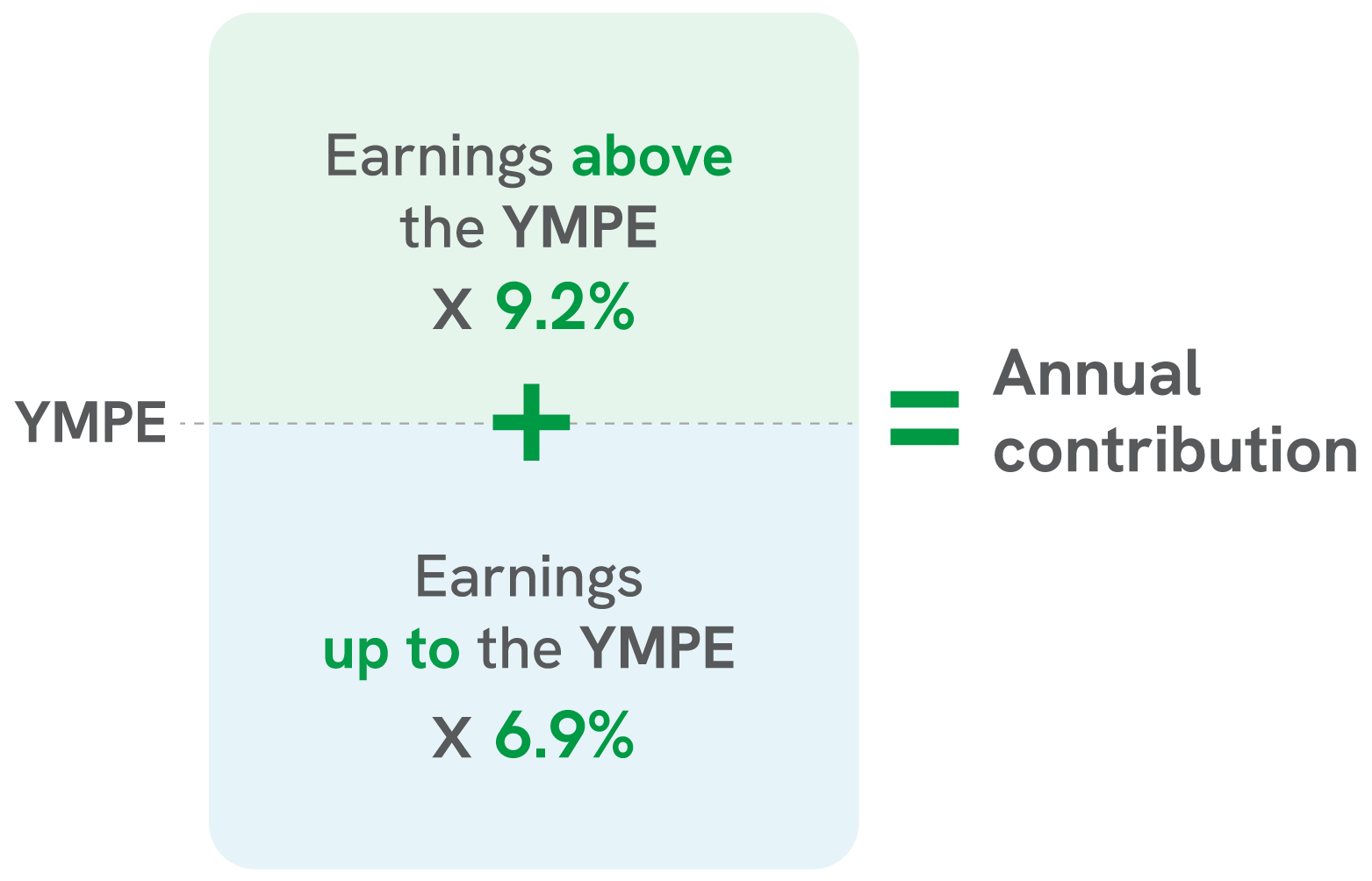 HOOPP's contribution formula explained