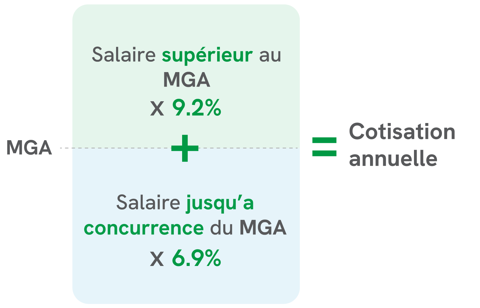 Salaire superieur au MGA