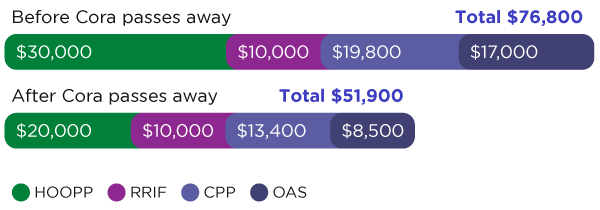 Choosing a spousal option example - 66 2/3%