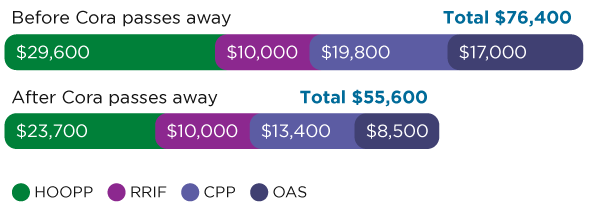 Choosing a spousal option - 80% example