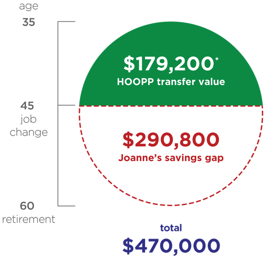 Infographic outlining Joanne's savings gap for retirement if she transfers her benefit to a locked in account