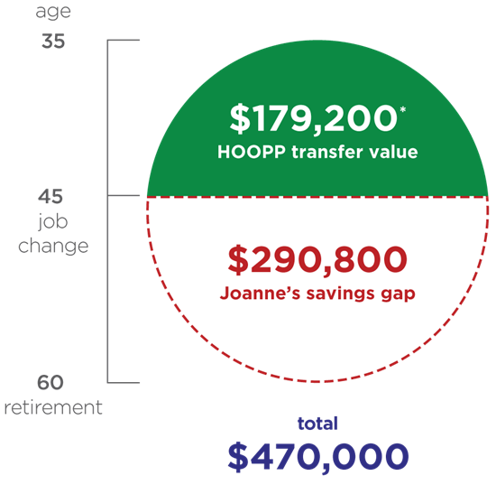To receive a similar monthly benefit on her own, Joanne would have to purchase an annuity for approximately $470,000 when she is 60 years old Infographic outlining Joanne's savings gap for retirement if she transfers her benefit to a locked in account