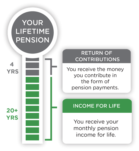 Your lifetime pension graph