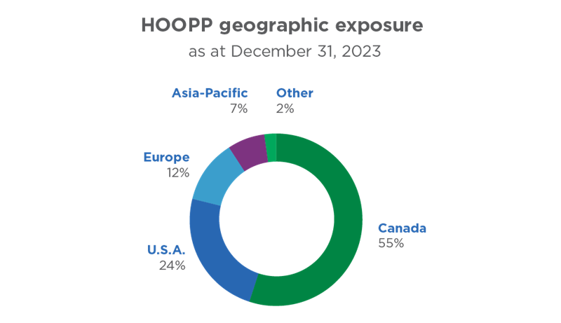 HOOPP geographic exposure - 2023 Chart outlining HOOPP's geographic exposure for investments in 2023