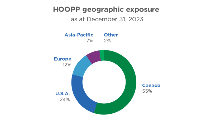 Chart outlining HOOPP's geographic exposure for investments in 2023